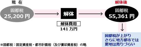 空き家を解体しても結局固都税が以前より掛かってしまうようになる上、地方都市では更地は売りづらい