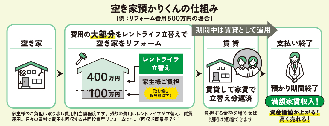 レントライフの預かりくんを図解で説明。空き家のリフォーム費用の大部分をレントライフで負担致します。