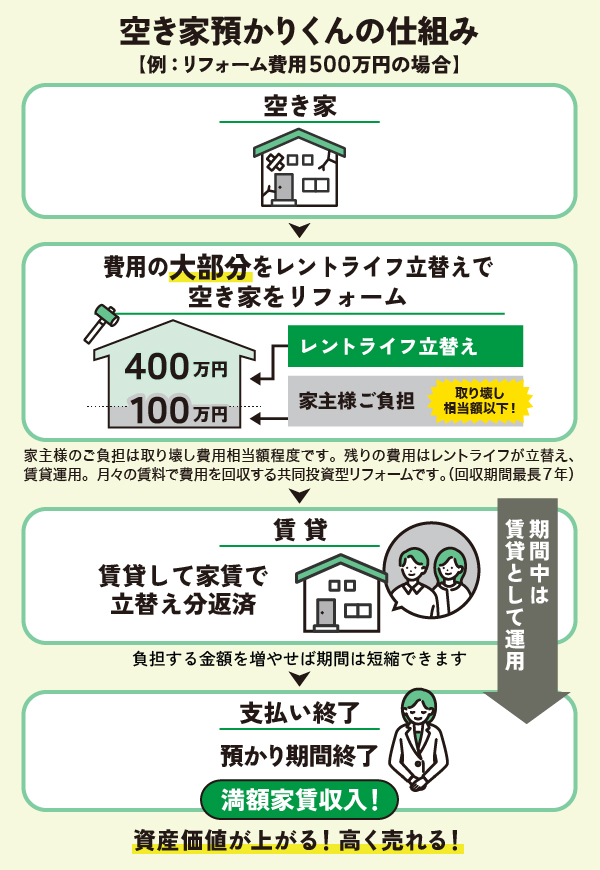 レントライフの預かりくんを図解で説明。空き家のリフォーム費用の大部分をレントライフで負担致します。