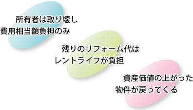 空き家預かり君のメリットの説明 所有者の負担は取り壊し費用相当額で残りのリフォーム費用はレントライフが負担する。資産価値が上がった物件が戻ってくる