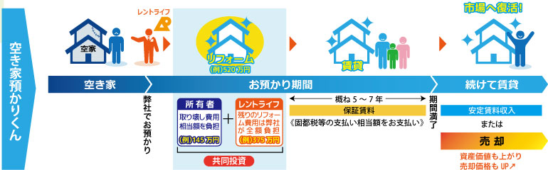 空き家預かり君のフロー